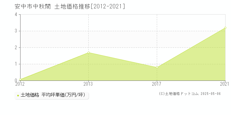 安中市中秋間の土地価格推移グラフ 