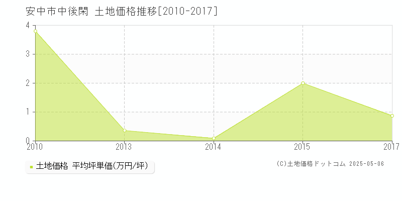 中後閑(安中市)の土地価格推移グラフ(坪単価)[2010-2017年]