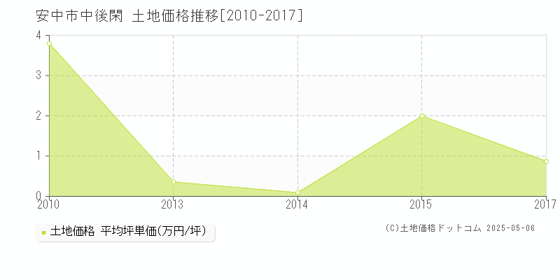 安中市中後閑の土地取引事例推移グラフ 