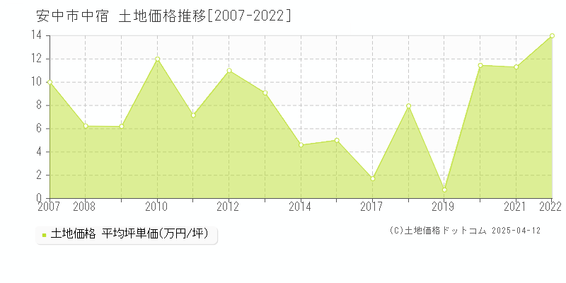 安中市中宿の土地価格推移グラフ 