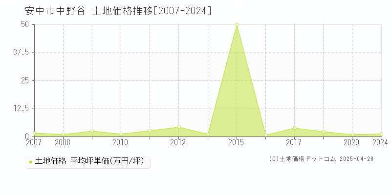 安中市中野谷の土地価格推移グラフ 