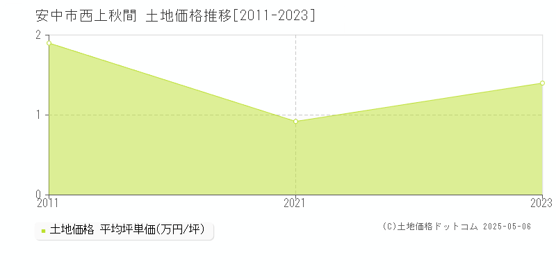西上秋間(安中市)の土地価格推移グラフ(坪単価)[2011-2023年]