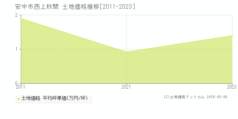 安中市西上秋間の土地取引価格推移グラフ 