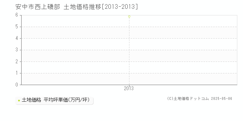 西上磯部(安中市)の土地価格推移グラフ(坪単価)[2013-2013年]