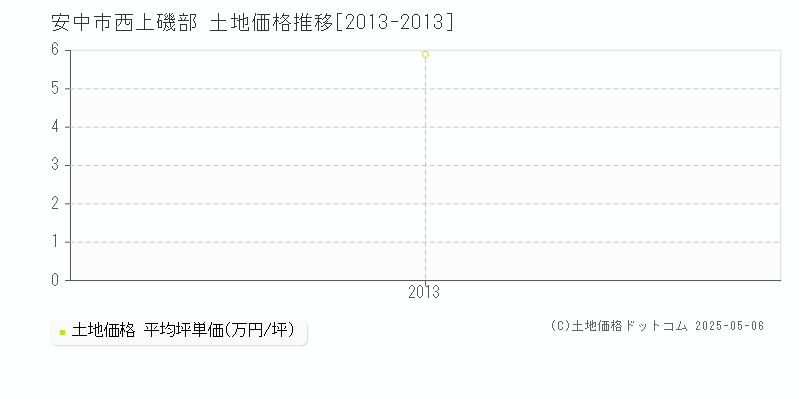 安中市西上磯部の土地価格推移グラフ 