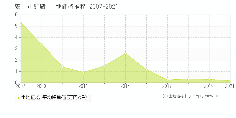 野殿(安中市)の土地価格推移グラフ(坪単価)[2007-2021年]