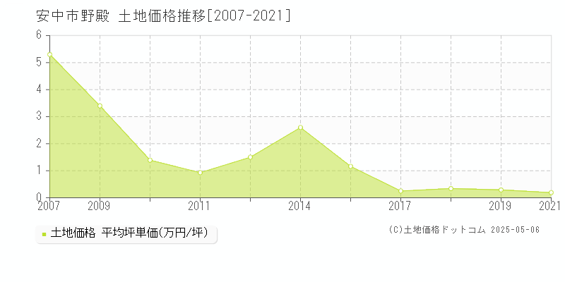 安中市野殿の土地取引価格推移グラフ 