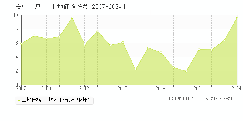 安中市原市の土地価格推移グラフ 