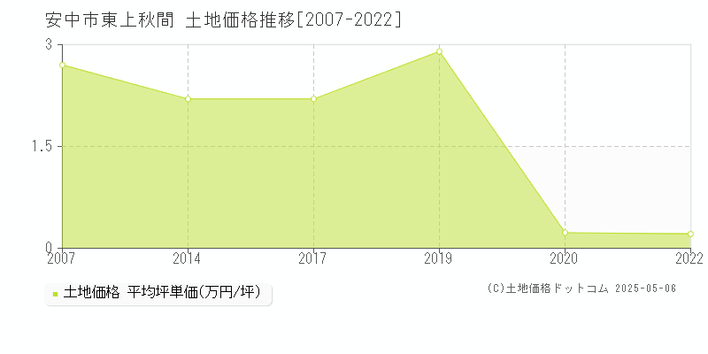 安中市東上秋間の土地価格推移グラフ 