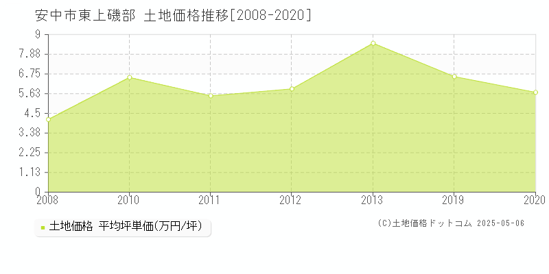 安中市東上磯部の土地価格推移グラフ 