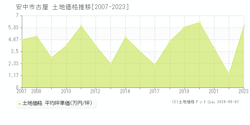 安中市古屋の土地価格推移グラフ 