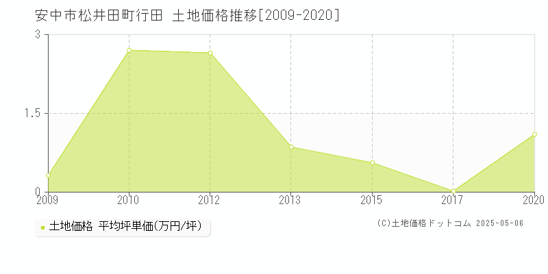 松井田町行田(安中市)の土地価格推移グラフ(坪単価)[2009-2020年]