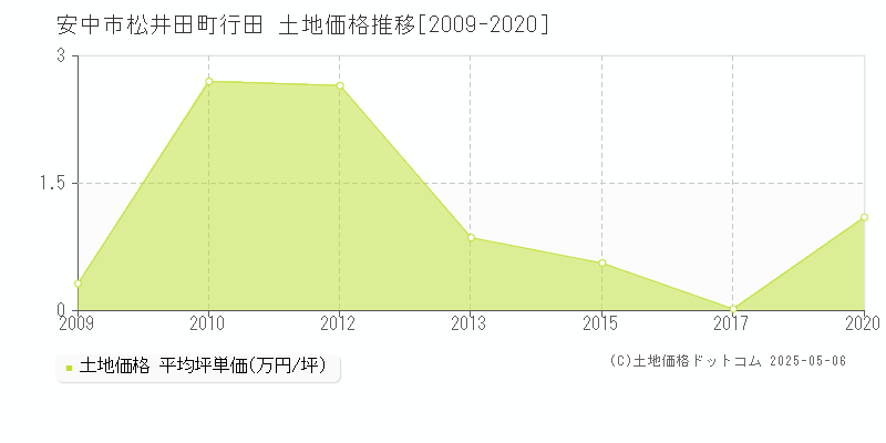 安中市松井田町行田の土地価格推移グラフ 