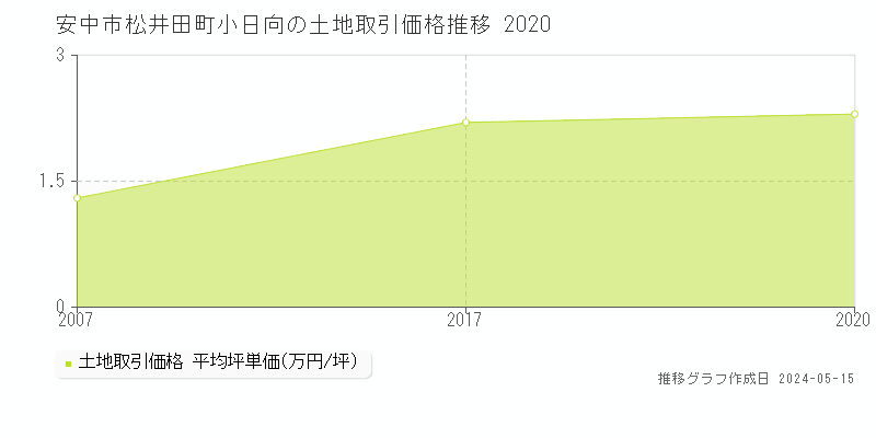 安中市松井田町小日向の土地価格推移グラフ 