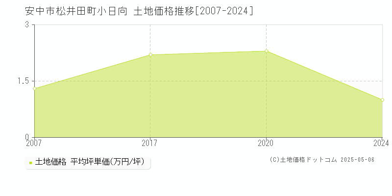 松井田町小日向(安中市)の土地価格推移グラフ(坪単価)[2007-2024年]