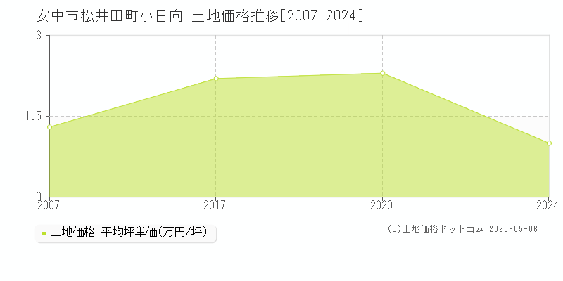 安中市松井田町小日向の土地価格推移グラフ 