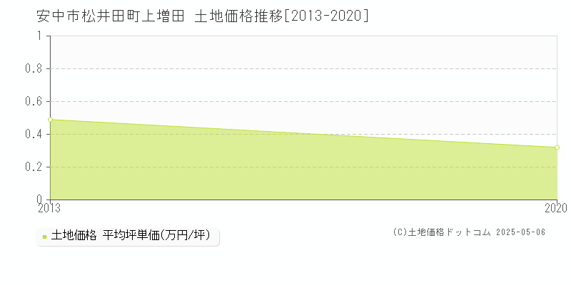 松井田町上増田(安中市)の土地価格推移グラフ(坪単価)[2013-2020年]