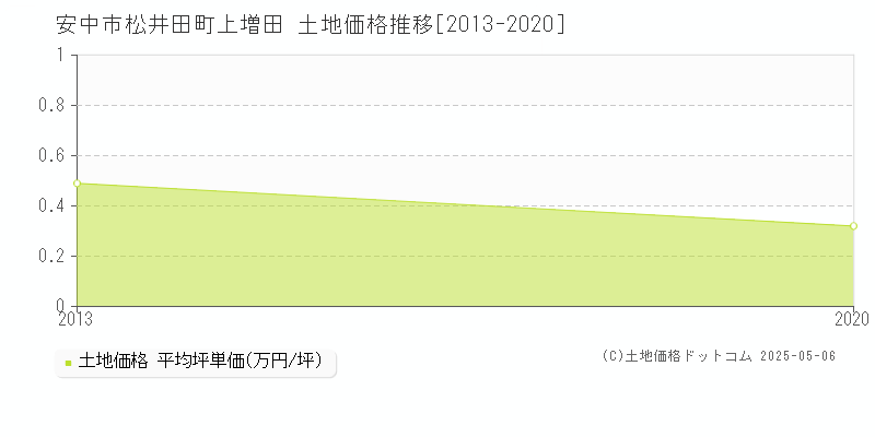 安中市松井田町上増田の土地価格推移グラフ 