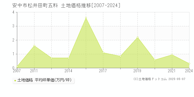 松井田町五料(安中市)の土地価格推移グラフ(坪単価)[2007-2024年]