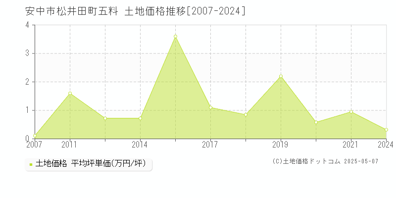 安中市松井田町五料の土地価格推移グラフ 