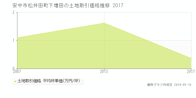 安中市松井田町下増田の土地価格推移グラフ 