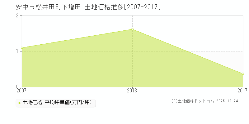 松井田町下増田(安中市)の土地価格推移グラフ(坪単価)[2007-2017年]