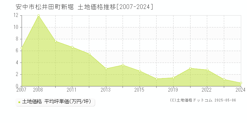 松井田町新堀(安中市)の土地価格推移グラフ(坪単価)[2007-2024年]