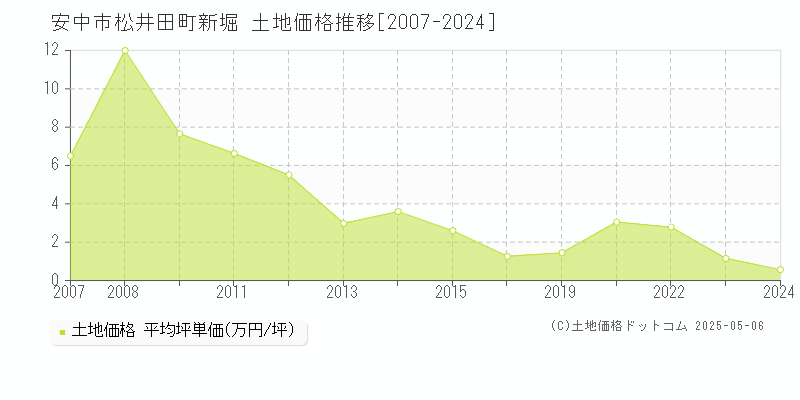 安中市松井田町新堀の土地価格推移グラフ 