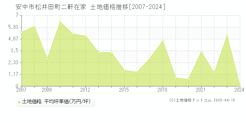 安中市松井田町二軒在家の土地取引価格推移グラフ 