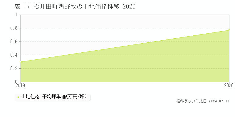 安中市松井田町西野牧の土地取引価格推移グラフ 