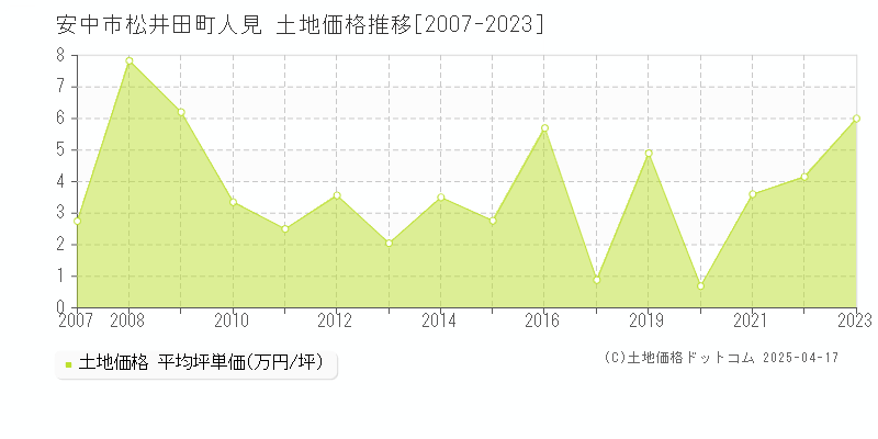 安中市松井田町人見の土地価格推移グラフ 