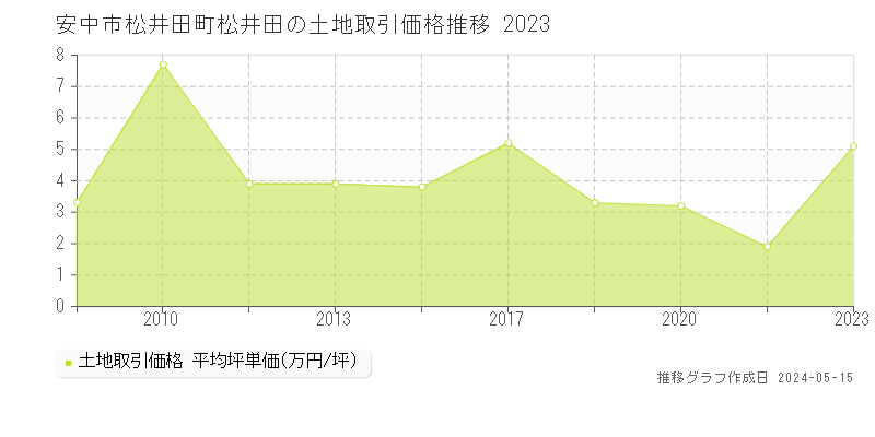 安中市松井田町松井田の土地価格推移グラフ 