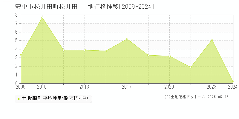 松井田町松井田(安中市)の土地価格推移グラフ(坪単価)[2009-2024年]