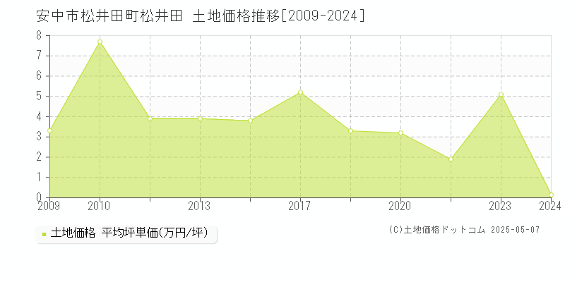 安中市松井田町松井田の土地取引事例推移グラフ 