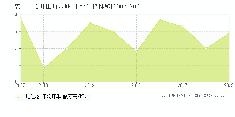 松井田町八城(安中市)の土地価格推移グラフ(坪単価)[2007-2023年]