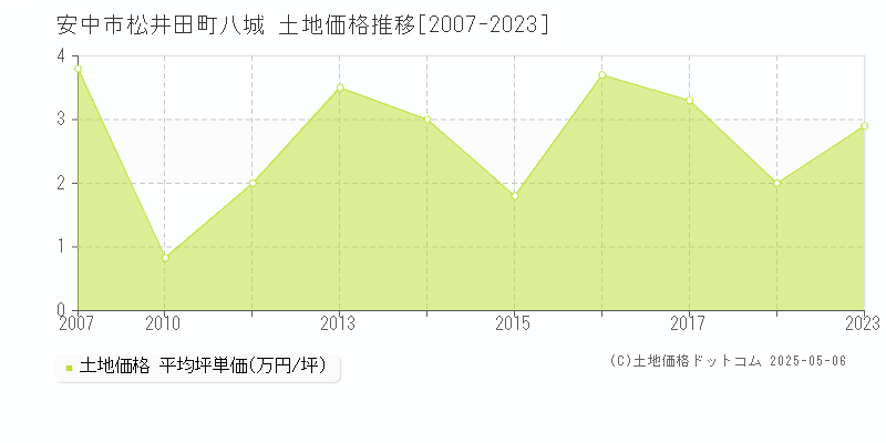 安中市松井田町八城の土地価格推移グラフ 