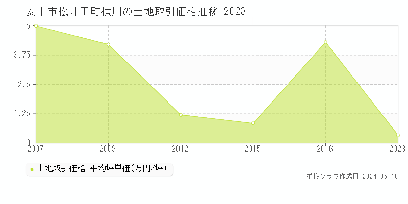 安中市松井田町横川の土地価格推移グラフ 