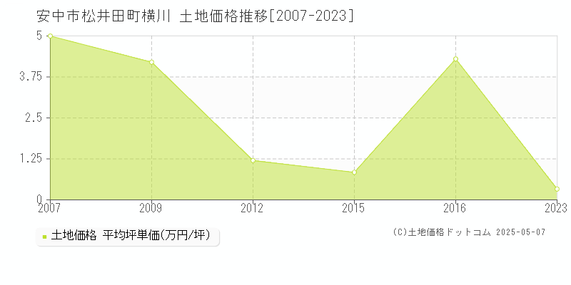 松井田町横川(安中市)の土地価格推移グラフ(坪単価)[2007-2023年]