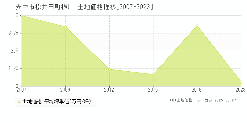 安中市松井田町横川の土地価格推移グラフ 