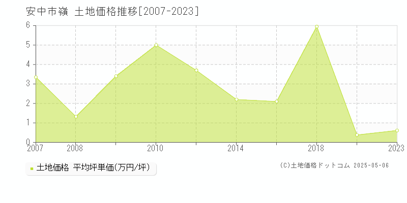 嶺(安中市)の土地価格推移グラフ(坪単価)[2007-2023年]
