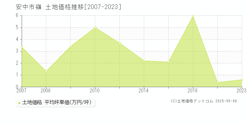 安中市嶺の土地価格推移グラフ 