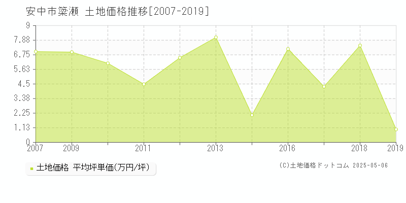 簗瀬(安中市)の土地価格推移グラフ(坪単価)[2007-2019年]