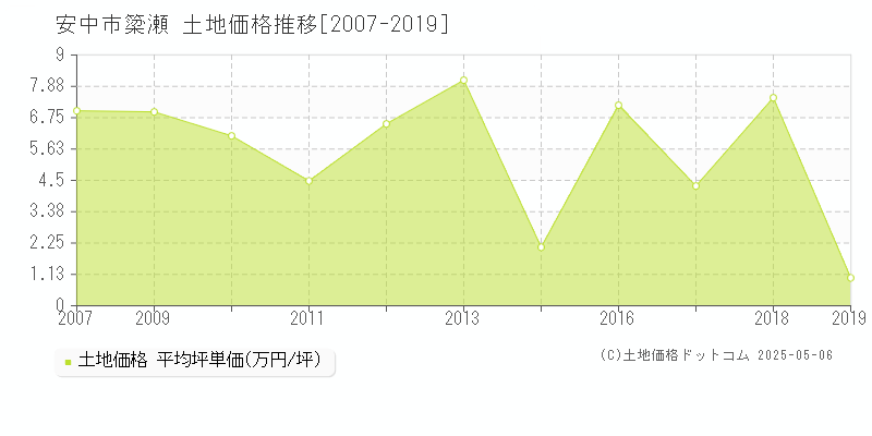 安中市簗瀬の土地取引価格推移グラフ 