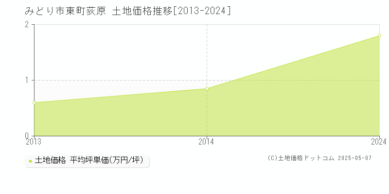 東町荻原(みどり市)の土地価格推移グラフ(坪単価)[2013-2024年]