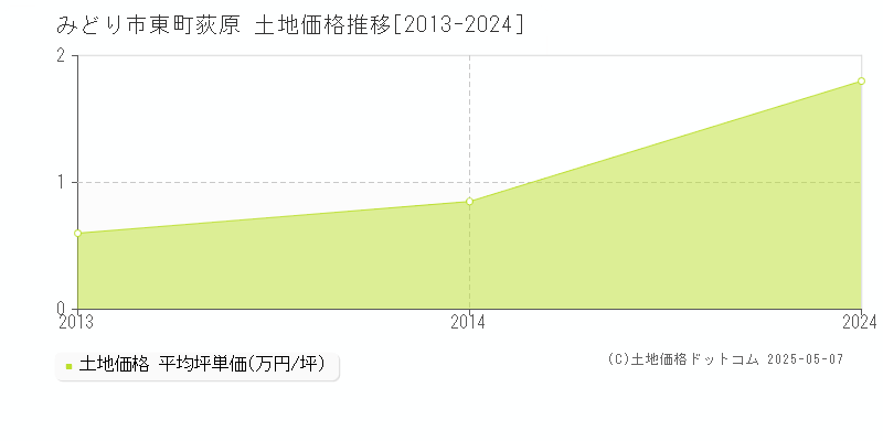 みどり市東町荻原の土地価格推移グラフ 