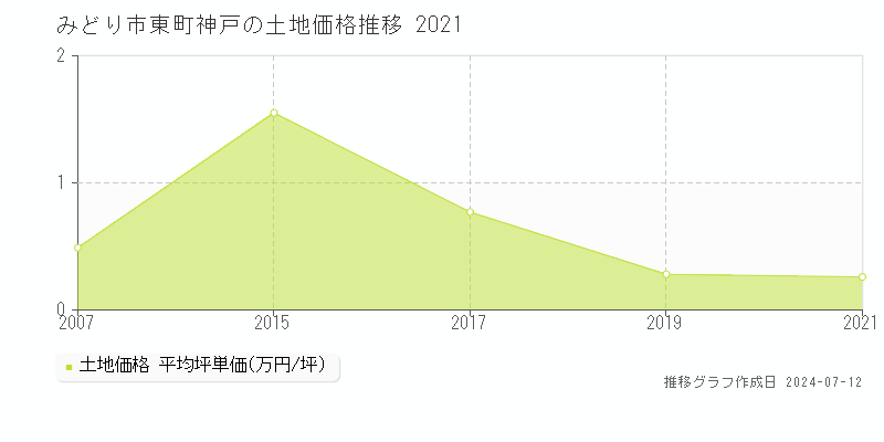 みどり市東町神戸の土地価格推移グラフ 