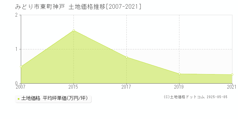 みどり市東町神戸の土地価格推移グラフ 