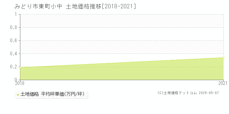 みどり市東町小中の土地価格推移グラフ 