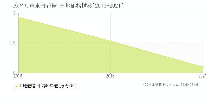 東町花輪(みどり市)の土地価格推移グラフ(坪単価)[2013-2021年]