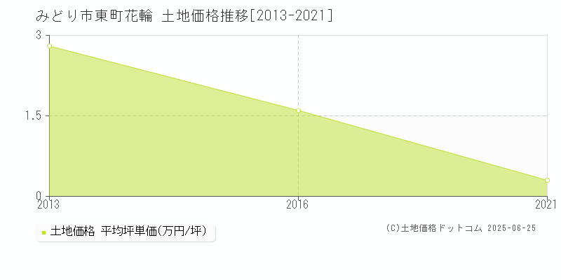 みどり市東町花輪の土地価格推移グラフ 